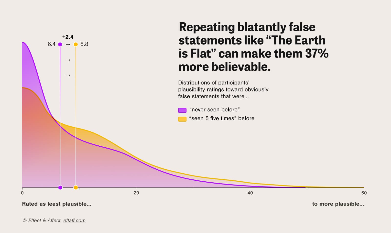 Area chart showing the distribution of participants plausibility ratings toward obviously false statements that were never seen before or seen 5 times before. Repeating the false statements 5 times made the false statements 37% more believable.