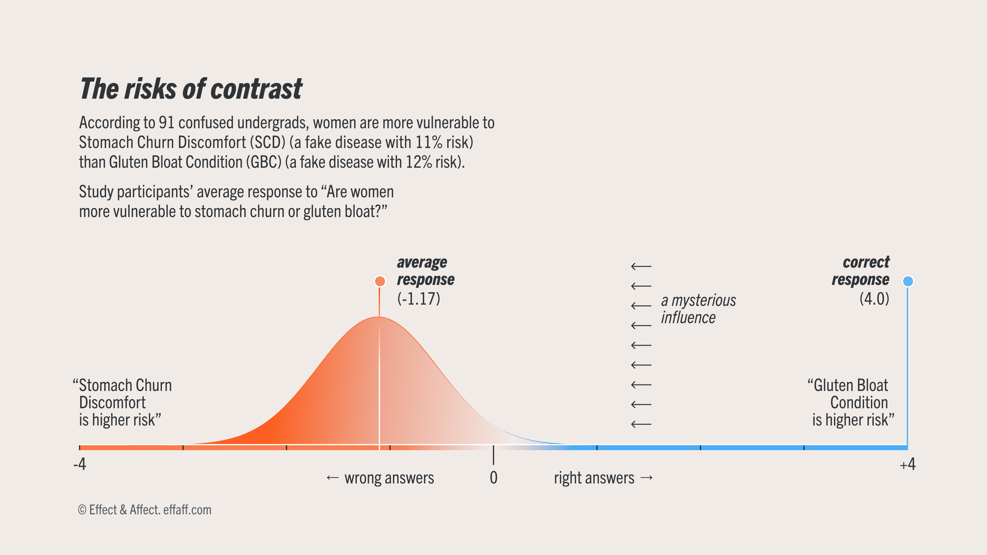 Selected results from Windschitl et al's "Context and the Interpretation of Likelihood Information: The Role of Intergroup Comparisons on Perceived Vulnerability," showing how responses in the third experiment diverged away from the correct answer due to a contrast effect.