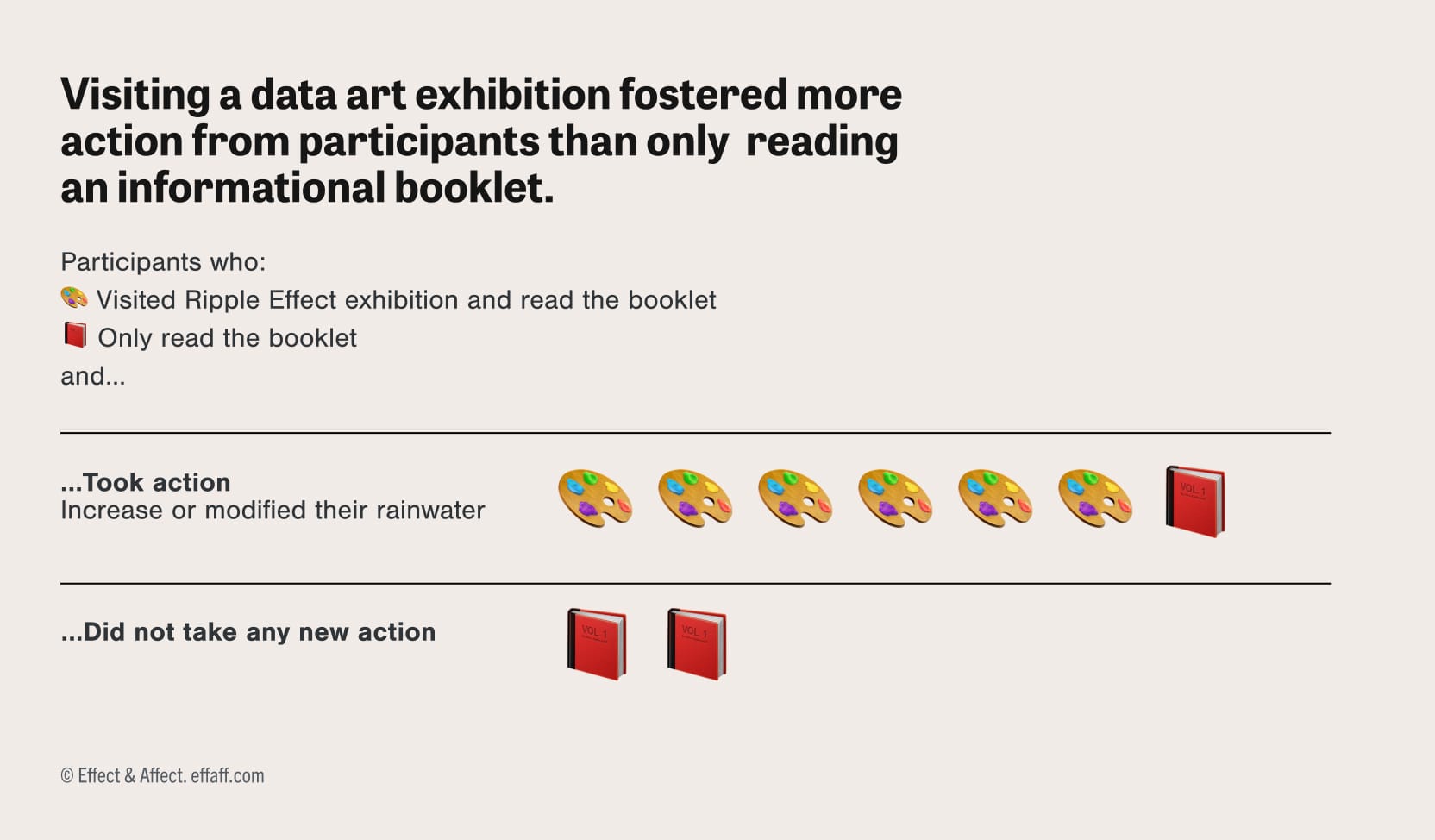 Data Visualization showing how visiting data art exhibition fostered more action from participants than only read an information booklet . Among all the participants who took action, 7 had experienced the multisensorial art exhibition and read the booklet and only 1 had read the booklet only. Both participants who didn't action had only read the informational booklet.