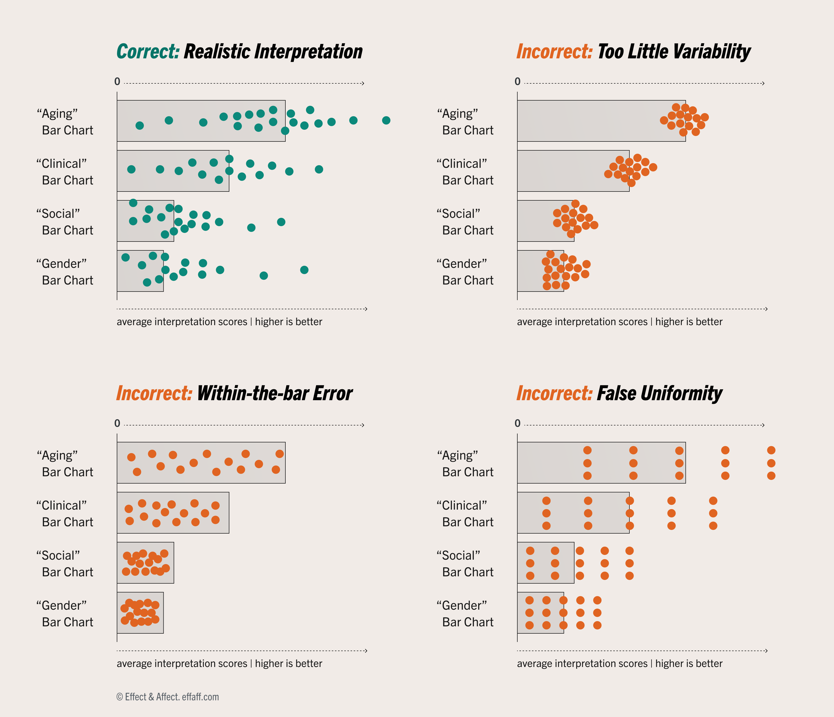 top left: a realistic distribution of data behind averages. top right: a distribution showing too little variability. bottom left: a distribution showing the data below the average. bottom right: a distribution that's suspiciously uniform.