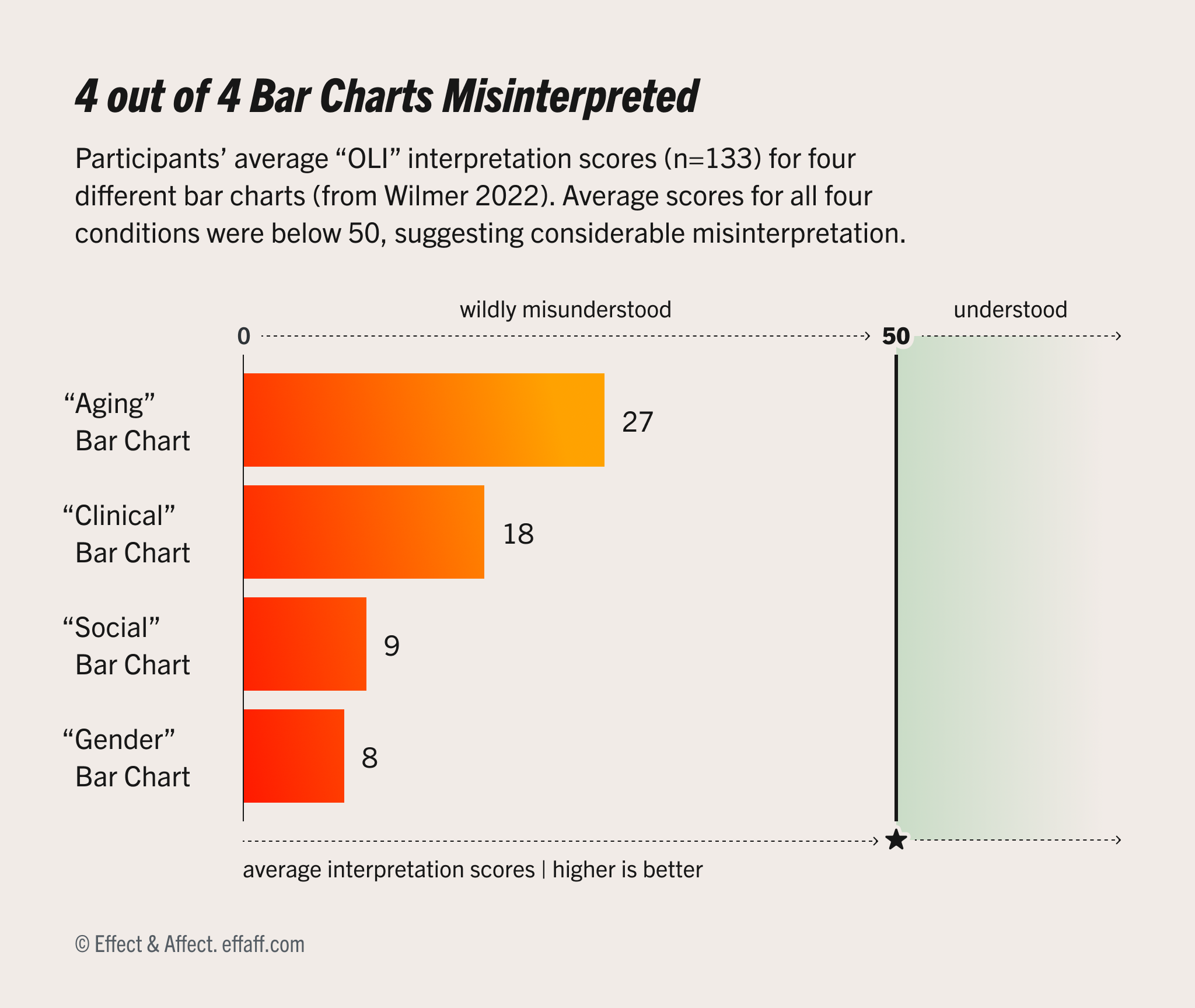 A bar chart showing selected results from Wilmer & Kerns' study. 