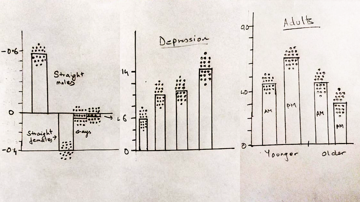 Three hand-drawn bar charts showing underestimated variability.